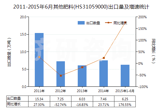 2011-2015年6月其他肥料(HS31059000)出口量及增速統(tǒng)計(jì) 2011-2015年6月其他肥料(HS31059000)出口量及增速統(tǒng)計(jì)